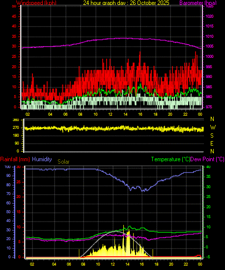 24 Hour Graph for Day 26