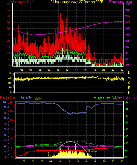 24 Hour Graph for Day 27