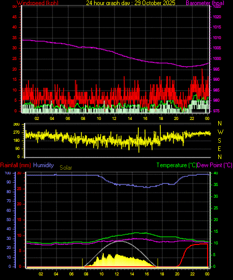 24 Hour Graph for Day 29