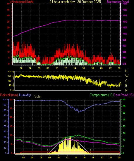 24 Hour Graph for Day 30