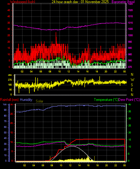 24 Hour Graph for Day 01
