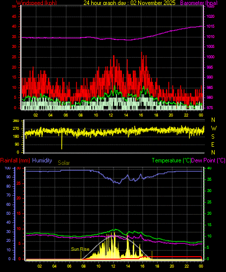 24 Hour Graph for Day 02
