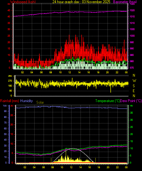 24 Hour Graph for Day 03