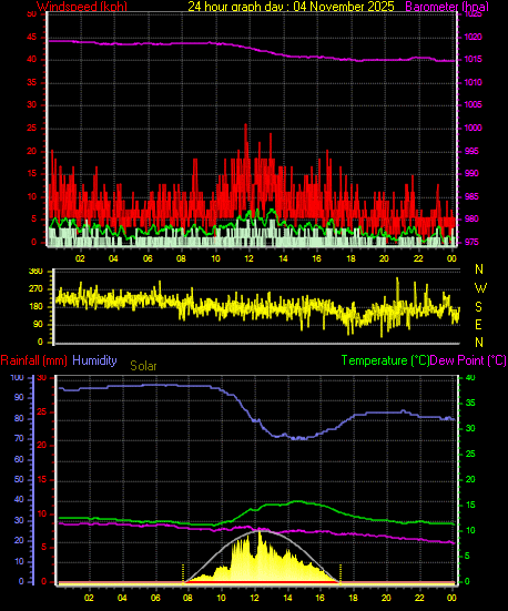 24 Hour Graph for Day 04