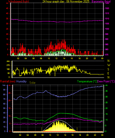 24 Hour Graph for Day 06