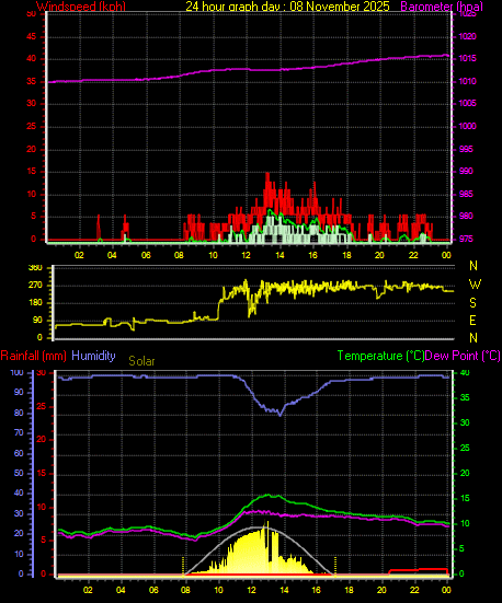 24 Hour Graph for Day 08