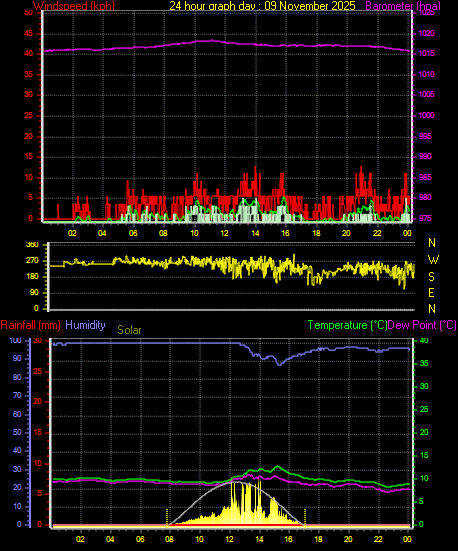 24 Hour Graph for Day 09