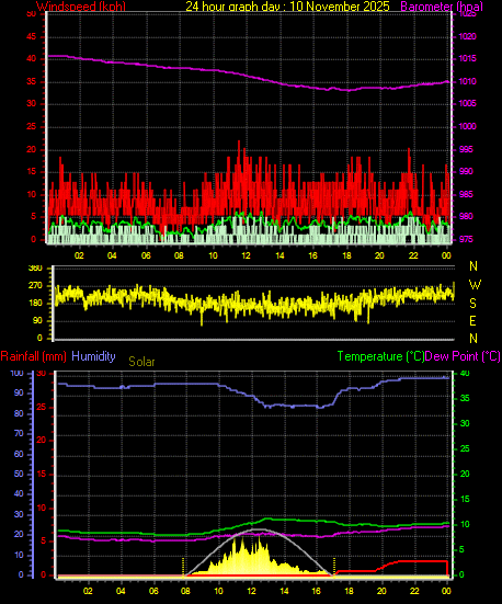 24 Hour Graph for Day 10