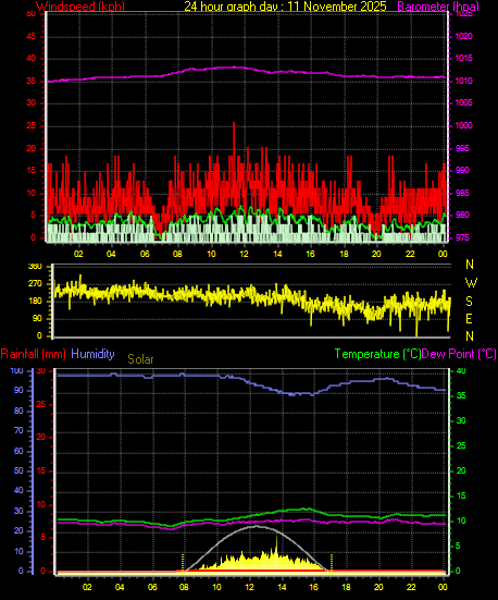 24 Hour Graph for Day 11
