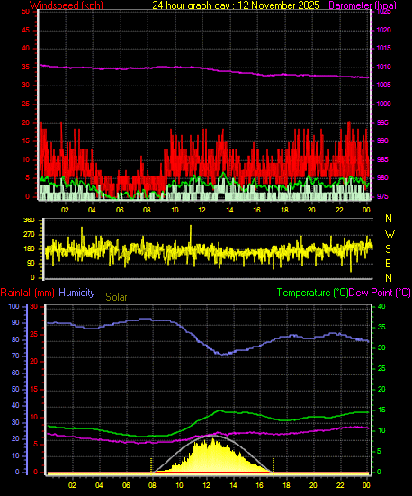 24 Hour Graph for Day 12