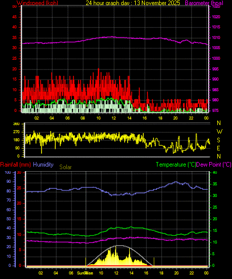 24 Hour Graph for Day 13