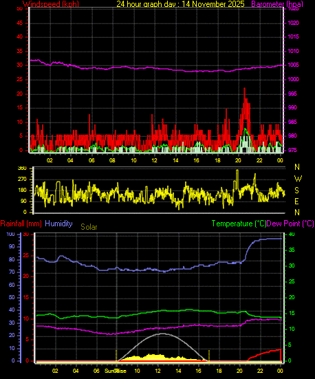 24 Hour Graph for Day 14