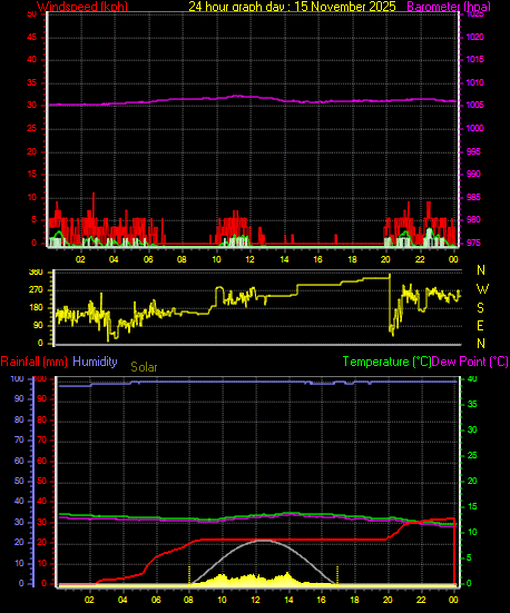 24 Hour Graph for Day 15