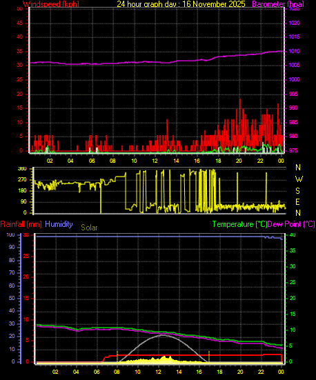 24 Hour Graph for Day 16