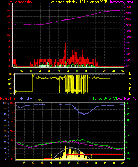 24 Hour Graph for Day 17