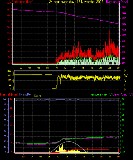 24 Hour Graph for Day 18