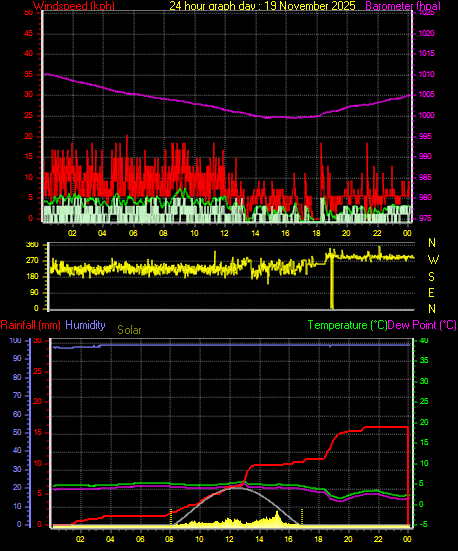 24 Hour Graph for Day 19