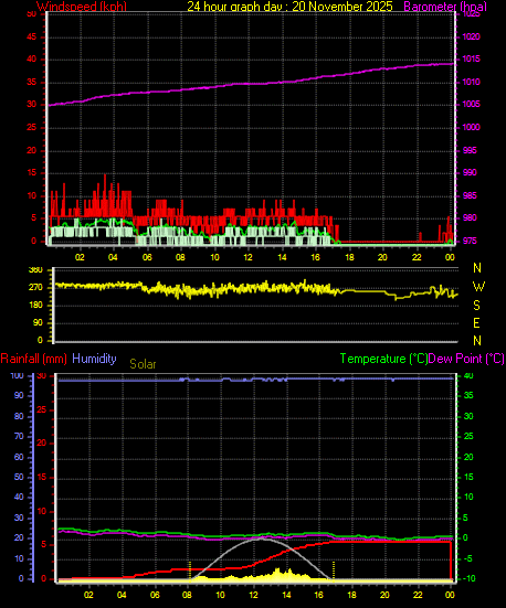 24 Hour Graph for Day 20