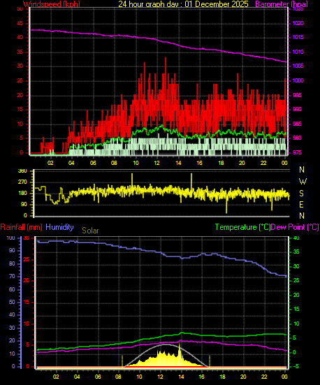 24 Hour Graph for Day 01