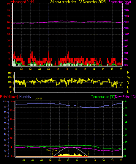 24 Hour Graph for Day 03