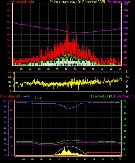 24 Hour Graph for Day 04