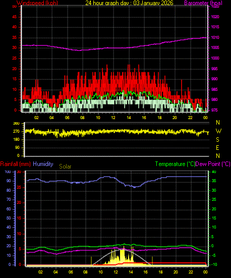 24 Hour Graph for Day 03