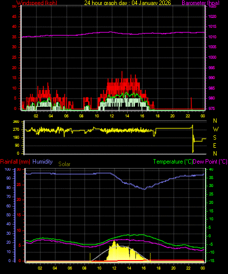 24 Hour Graph for Day 04