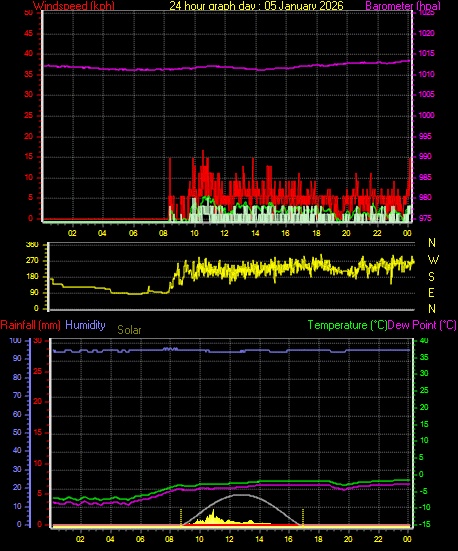 24 Hour Graph for Day 05