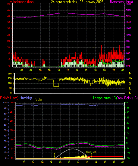 24 Hour Graph for Day 06