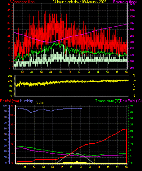 24 Hour Graph for Day 09