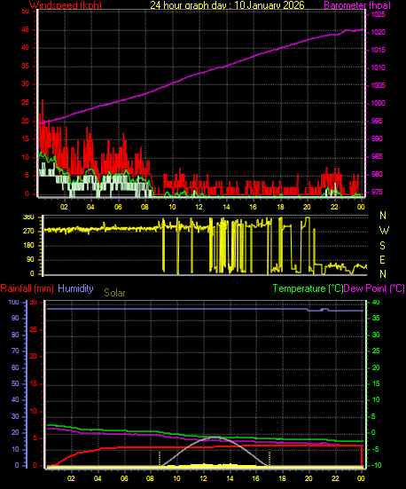 24 Hour Graph for Day 10