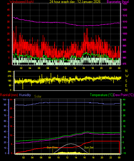 24 Hour Graph for Day 12