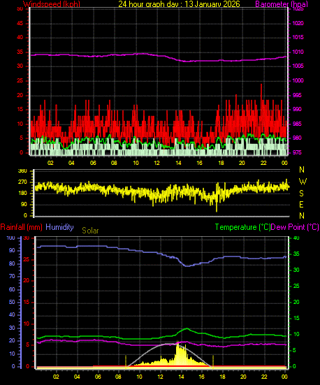 24 Hour Graph for Day 13