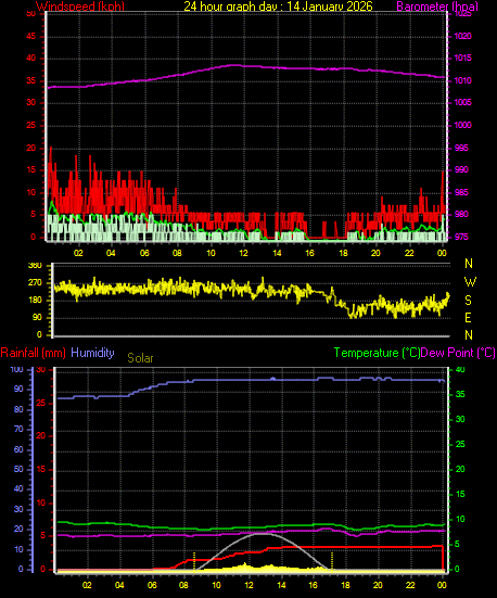 24 Hour Graph for Day 14