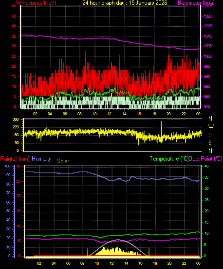24 Hour Graph for Day 15