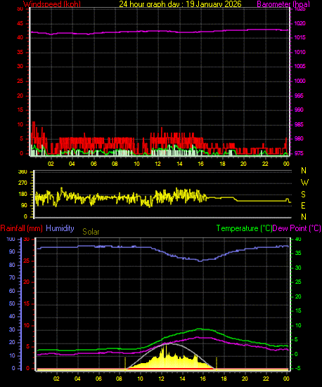 24 Hour Graph for Day 19