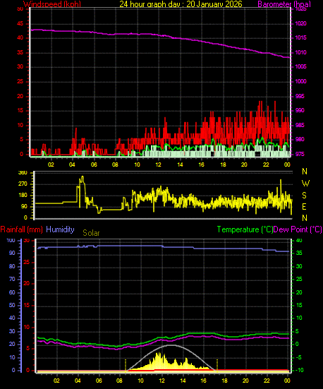 24 Hour Graph for Day 20