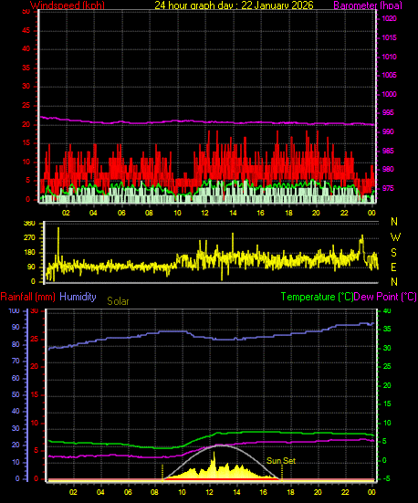 24 Hour Graph for Day 22