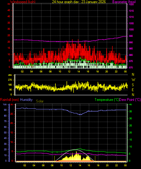 24 Hour Graph for Day 23