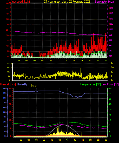 24 Hour Graph for Day 02