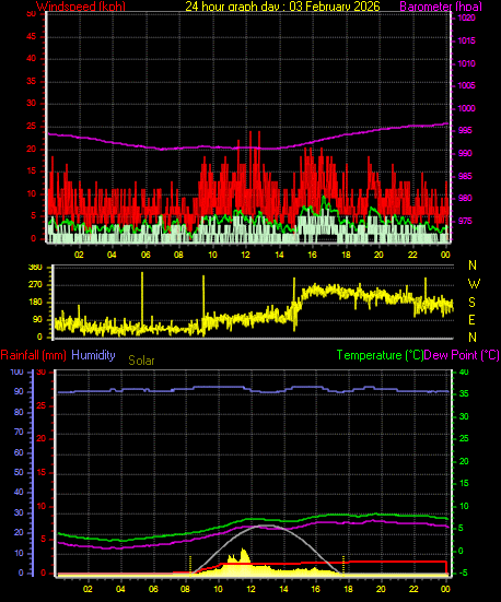 24 Hour Graph for Day 03