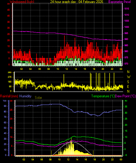 24 Hour Graph for Day 04