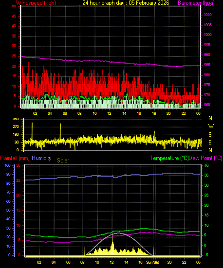 24 Hour Graph for Day 05