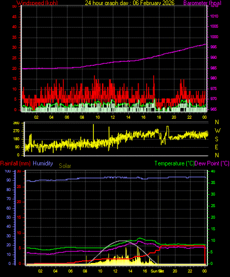24 Hour Graph for Day 06
