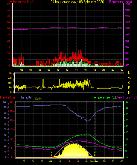 24 Hour Graph for Day 08