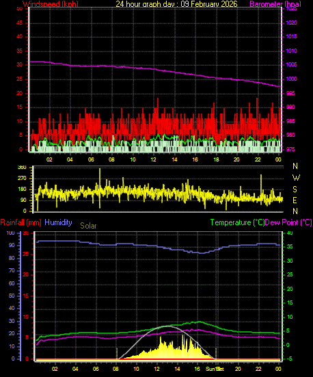 24 Hour Graph for Day 09