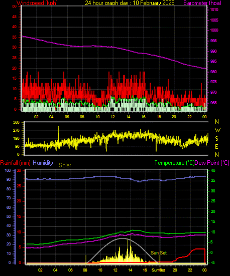 24 Hour Graph for Day 10
