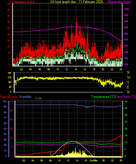 24 Hour Graph for Day 11