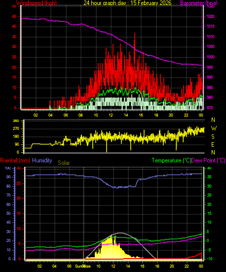 24 Hour Graph for Day 15