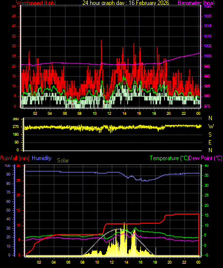24 Hour Graph for Day 16